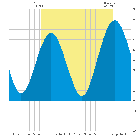 Brunswick tide chart for Tuesday, May 21, 2024