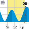 Brunswick tide chart for Thursday, May 23, 2024