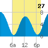 Brunswick tide chart for Monday, May 27, 2024