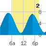 Brunswick tide chart for Thursday, May 2, 2024