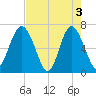 Brunswick tide chart for Friday, May 3, 2024