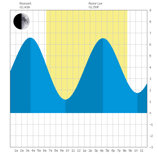 Brunswick tide chart for Friday, June 14, 2024