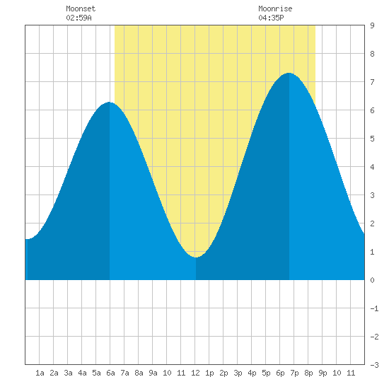 Brunswick tide chart for Monday, June 17, 2024