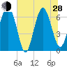 Brunswick tide chart for Friday, June 28, 2024