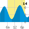 Brunswick tide chart for Sunday, July 14, 2024