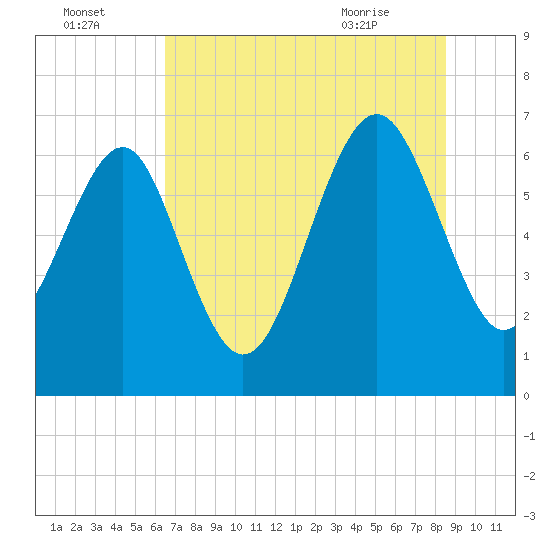 Brunswick tide chart for Monday, July 15, 2024