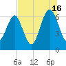 Brunswick tide chart for Tuesday, July 16, 2024