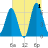 Brunswick tide chart for Monday, July 1, 2024