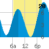 Brunswick tide chart for Saturday, July 20, 2024