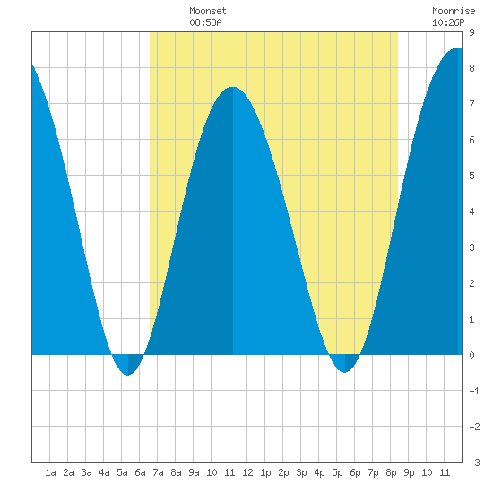Brunswick tide chart for Tuesday, July 23, 2024