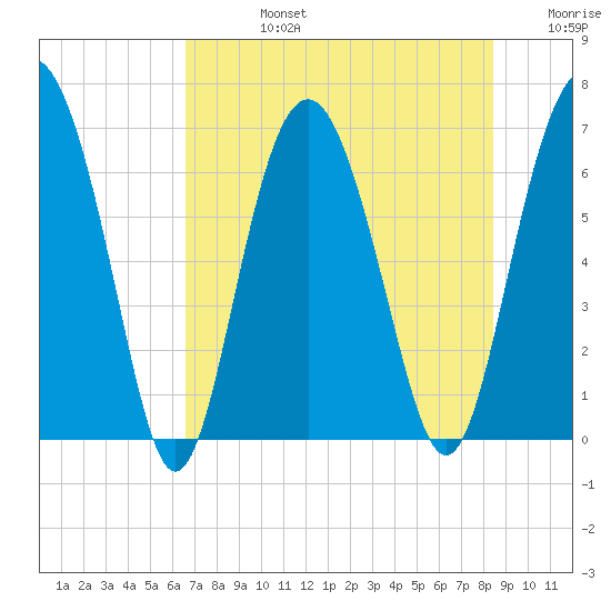 Brunswick tide chart for Wednesday, July 24, 2024