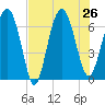Brunswick tide chart for Friday, July 26, 2024