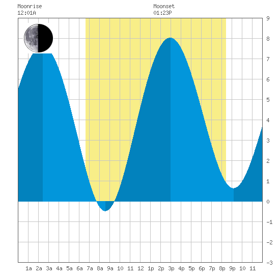 Brunswick tide chart for Saturday, July 27, 2024