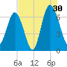 Brunswick tide chart for Tuesday, July 30, 2024