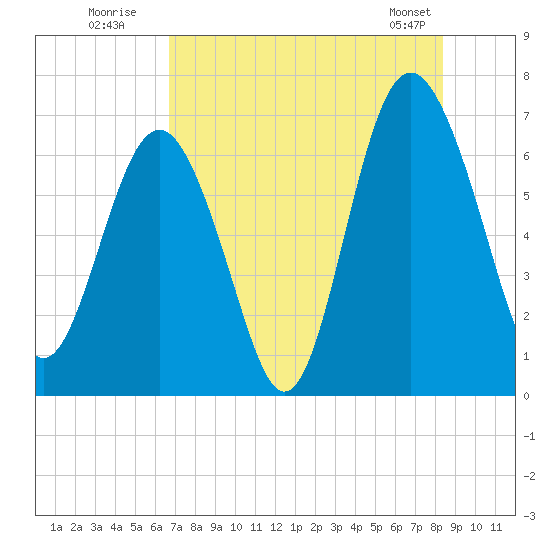 Brunswick tide chart for Wednesday, July 31, 2024