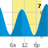 Brunswick tide chart for Sunday, July 7, 2024