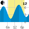 Brunswick tide chart for Monday, August 12, 2024