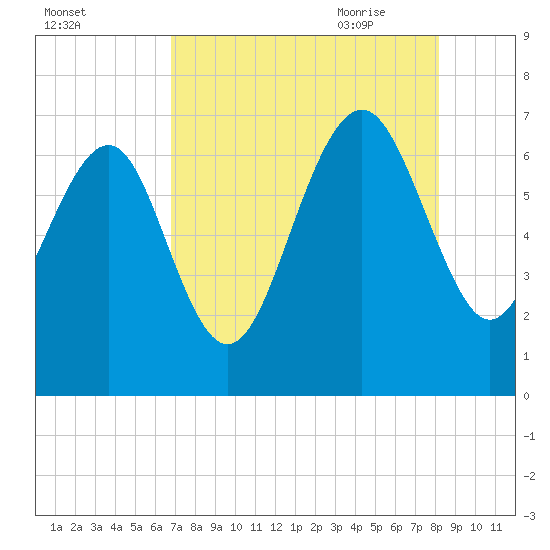 Brunswick tide chart for Tuesday, August 13, 2024