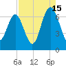 Brunswick tide chart for Thursday, August 15, 2024