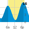 Brunswick tide chart for Friday, August 16, 2024