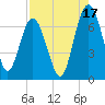 Brunswick tide chart for Saturday, August 17, 2024