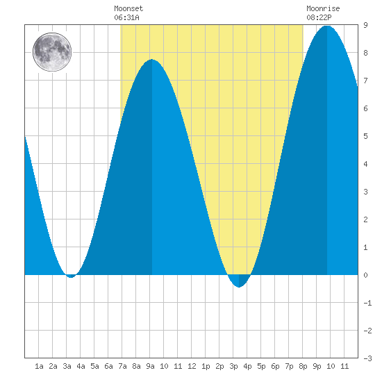Brunswick tide chart for Monday, August 19, 2024