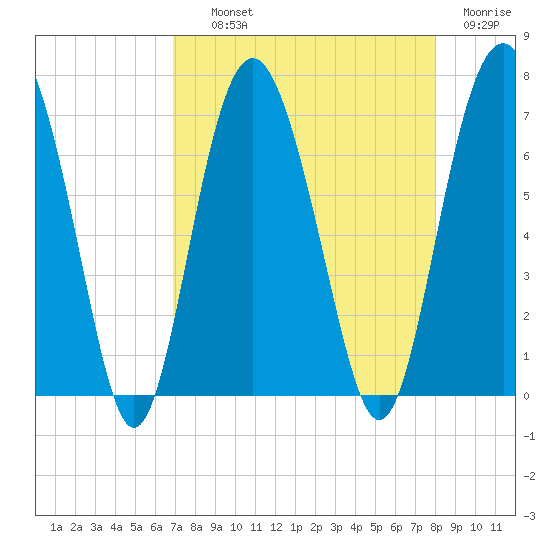 Brunswick tide chart for Wednesday, August 21, 2024