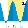 Brunswick tide chart for Wednesday, August 21, 2024