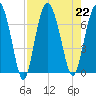 Brunswick tide chart for Thursday, August 22, 2024