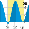 Brunswick tide chart for Friday, August 23, 2024