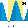 Brunswick tide chart for Saturday, August 24, 2024