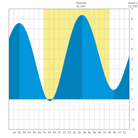 Brunswick tide chart for Sunday, August 25, 2024
