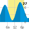 Brunswick tide chart for Tuesday, August 27, 2024