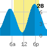 Brunswick tide chart for Wednesday, August 28, 2024