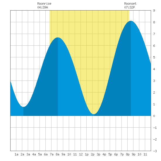 Brunswick tide chart for Friday, August 2, 2024