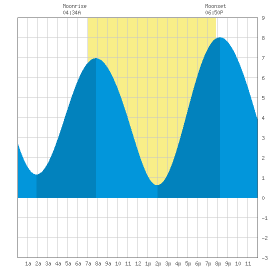 Brunswick tide chart for Saturday, August 31, 2024