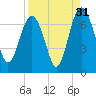 Brunswick tide chart for Saturday, August 31, 2024