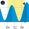 Brunswick tide chart for Sunday, August 4, 2024