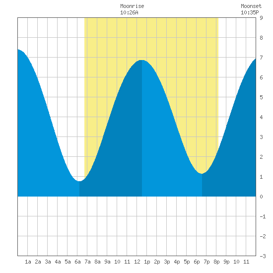 Brunswick tide chart for Thursday, August 8, 2024