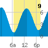 Brunswick tide chart for Friday, August 9, 2024