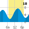 Brunswick tide chart for Tuesday, September 10, 2024