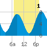 Brunswick tide chart for Sunday, September 1, 2024