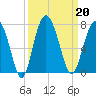 Brunswick tide chart for Friday, September 20, 2024