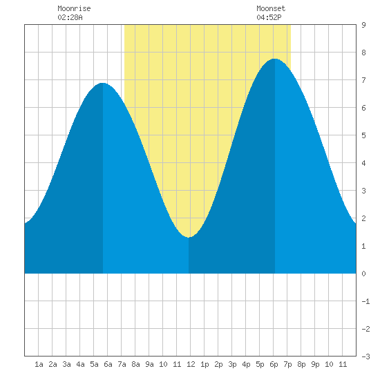 Brunswick tide chart for Friday, September 27, 2024