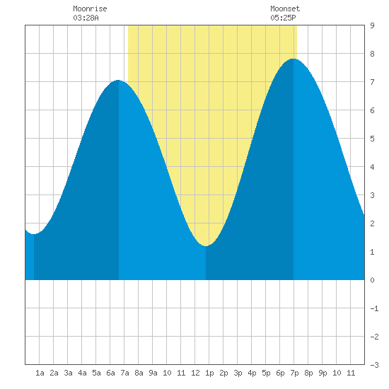 Brunswick tide chart for Saturday, September 28, 2024