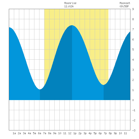 Brunswick tide chart for Saturday, September 7, 2024