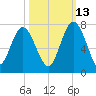 Brunswick tide chart for Sunday, October 13, 2024