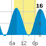 Brunswick tide chart for Wednesday, October 16, 2024