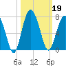 Brunswick tide chart for Saturday, October 19, 2024