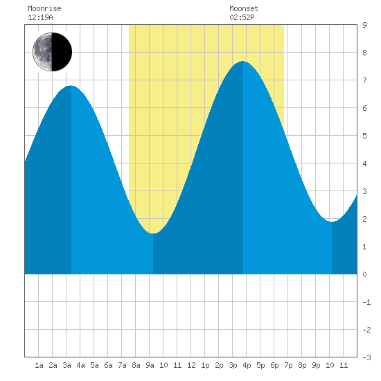 Brunswick tide chart for Thursday, October 24, 2024